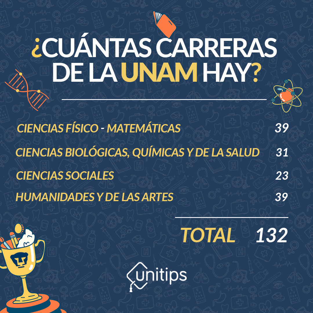 Carreras UNAM oferta académica 2023